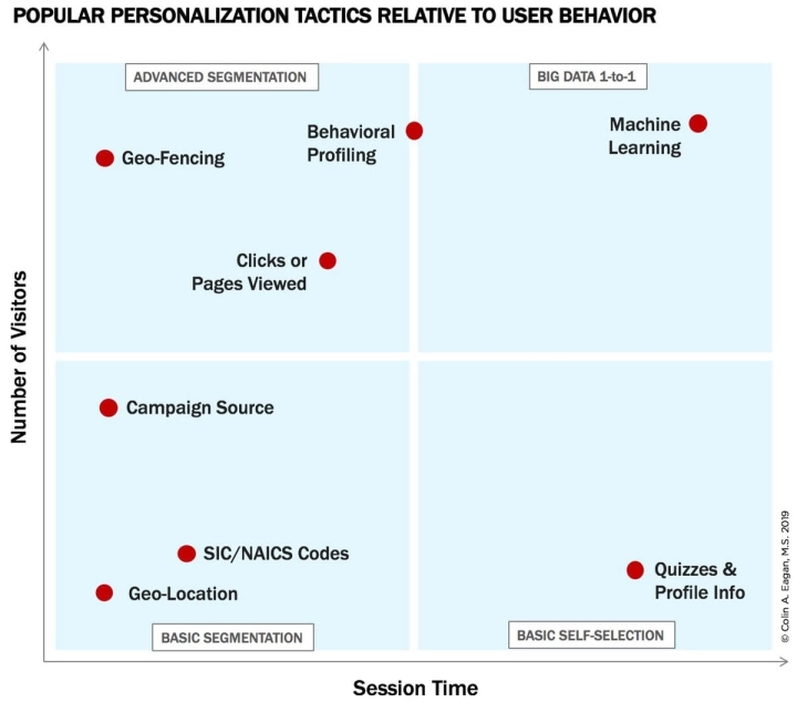 Popular personalization tactics