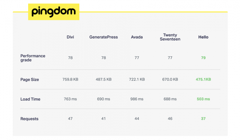 Pingdom speed test