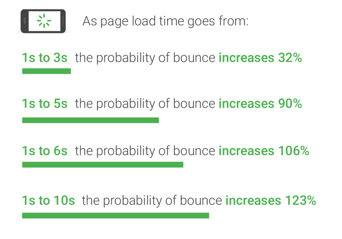 mobile-page-load-time-and-bounces